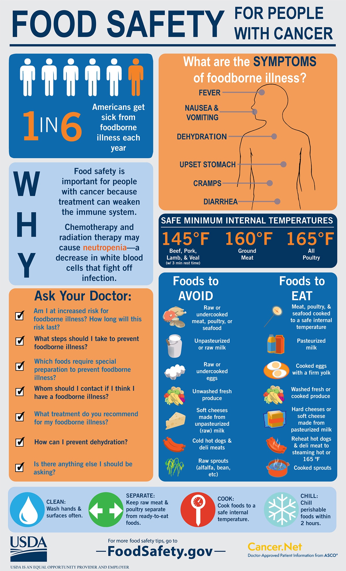 Infografía de FoodSafety.gov con consejos sobre seguridad alimentaria para personas con cáncer y pasos para prevenir enfermedades transmitidas por los alimentos.